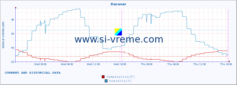  :: Daruvar :: temperature | humidity | wind speed | air pressure :: last two days / 5 minutes.