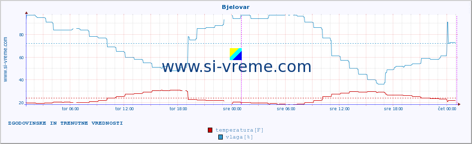 POVPREČJE :: Bjelovar :: temperatura | vlaga | hitrost vetra | tlak :: zadnja dva dni / 5 minut.