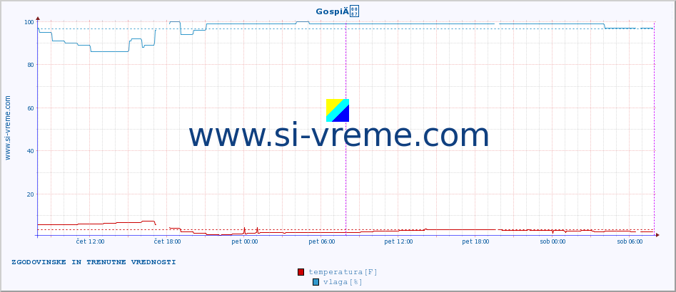 POVPREČJE :: GospiÄ :: temperatura | vlaga | hitrost vetra | tlak :: zadnja dva dni / 5 minut.