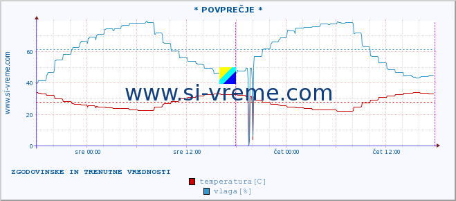 POVPREČJE :: * POVPREČJE * :: temperatura | vlaga | hitrost vetra | tlak :: zadnja dva dni / 5 minut.