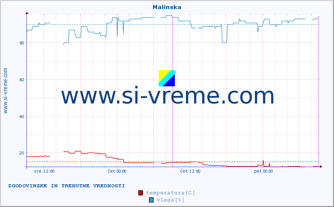 POVPREČJE :: Malinska :: temperatura | vlaga | hitrost vetra | tlak :: zadnja dva dni / 5 minut.