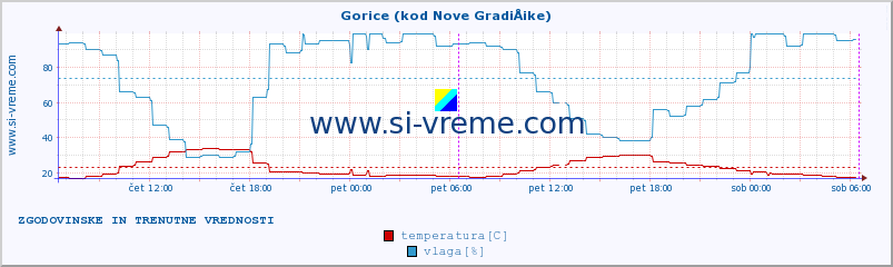 POVPREČJE :: Gorice (kod Nove GradiÅ¡ke) :: temperatura | vlaga | hitrost vetra | tlak :: zadnja dva dni / 5 minut.