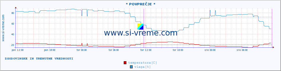 POVPREČJE :: * POVPREČJE * :: temperatura | vlaga | hitrost vetra | tlak :: zadnja dva dni / 5 minut.