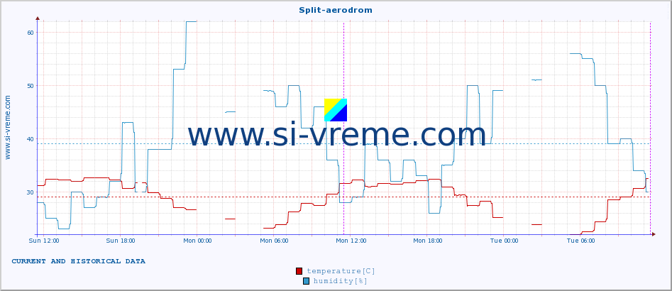  :: Split-aerodrom :: temperature | humidity | wind speed | air pressure :: last two days / 5 minutes.