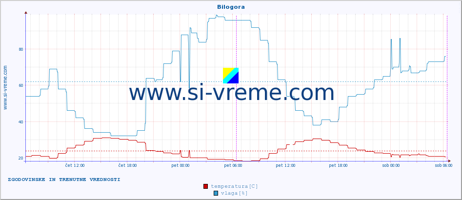 POVPREČJE :: Bilogora :: temperatura | vlaga | hitrost vetra | tlak :: zadnja dva dni / 5 minut.