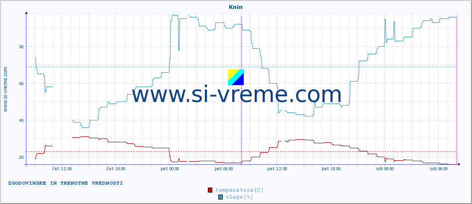 POVPREČJE :: Knin :: temperatura | vlaga | hitrost vetra | tlak :: zadnja dva dni / 5 minut.