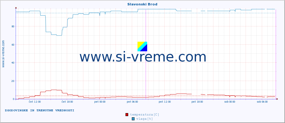 POVPREČJE :: Slavonski Brod :: temperatura | vlaga | hitrost vetra | tlak :: zadnja dva dni / 5 minut.