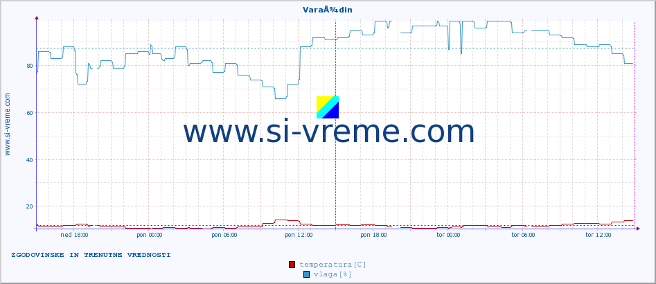 POVPREČJE :: VaraÅ¾din :: temperatura | vlaga | hitrost vetra | tlak :: zadnja dva dni / 5 minut.