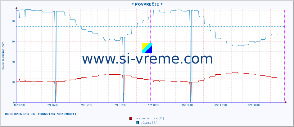 POVPREČJE :: * POVPREČJE * :: temperatura | vlaga | hitrost vetra | tlak :: zadnja dva dni / 5 minut.