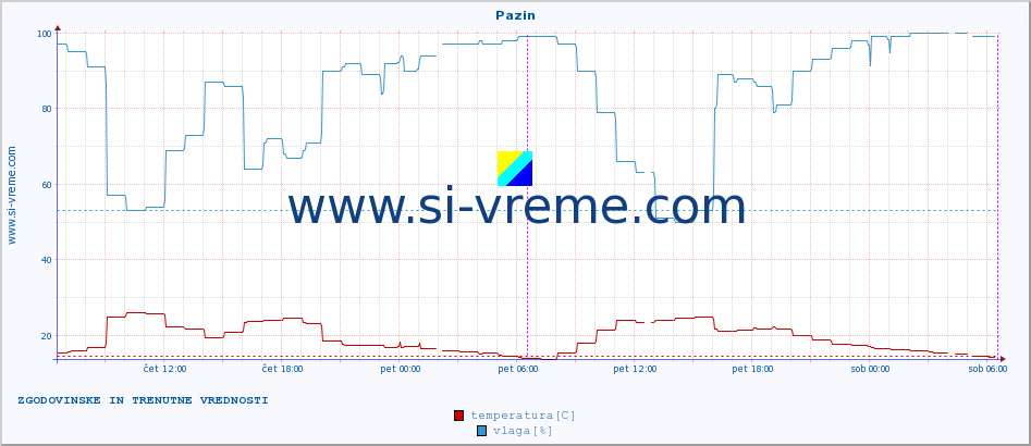 POVPREČJE :: Pazin :: temperatura | vlaga | hitrost vetra | tlak :: zadnja dva dni / 5 minut.