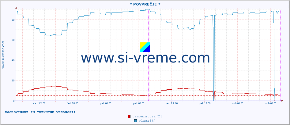 POVPREČJE :: * POVPREČJE * :: temperatura | vlaga | hitrost vetra | tlak :: zadnja dva dni / 5 minut.