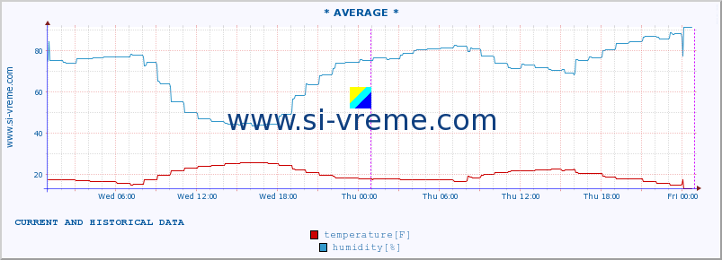  :: * AVERAGE * :: temperature | humidity | wind speed | air pressure :: last two days / 5 minutes.