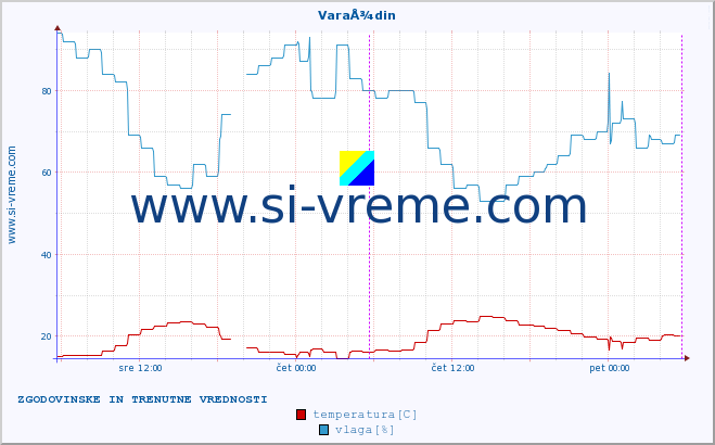 POVPREČJE :: VaraÅ¾din :: temperatura | vlaga | hitrost vetra | tlak :: zadnja dva dni / 5 minut.