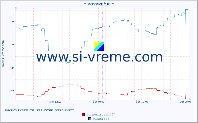 POVPREČJE :: * POVPREČJE * :: temperatura | vlaga | hitrost vetra | tlak :: zadnja dva dni / 5 minut.