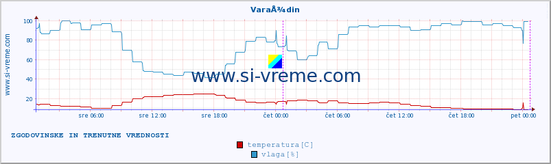 POVPREČJE :: VaraÅ¾din :: temperatura | vlaga | hitrost vetra | tlak :: zadnja dva dni / 5 minut.