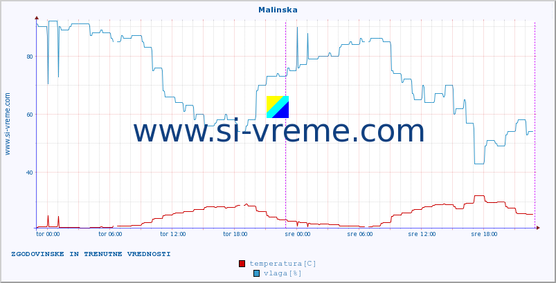 POVPREČJE :: Malinska :: temperatura | vlaga | hitrost vetra | tlak :: zadnja dva dni / 5 minut.