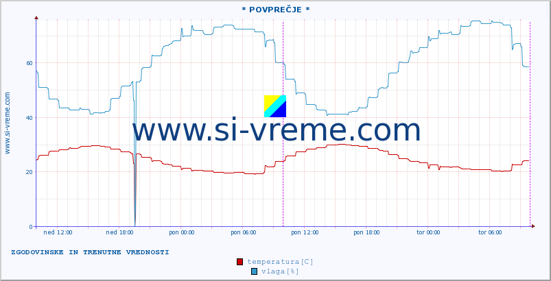 POVPREČJE :: * POVPREČJE * :: temperatura | vlaga | hitrost vetra | tlak :: zadnja dva dni / 5 minut.