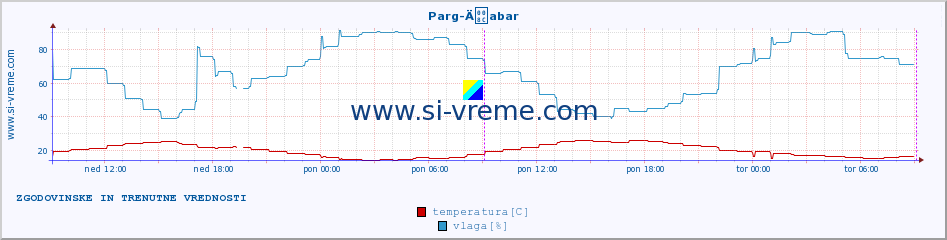 POVPREČJE :: Parg-Äabar :: temperatura | vlaga | hitrost vetra | tlak :: zadnja dva dni / 5 minut.