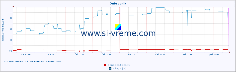 POVPREČJE :: Dubrovnik :: temperatura | vlaga | hitrost vetra | tlak :: zadnja dva dni / 5 minut.