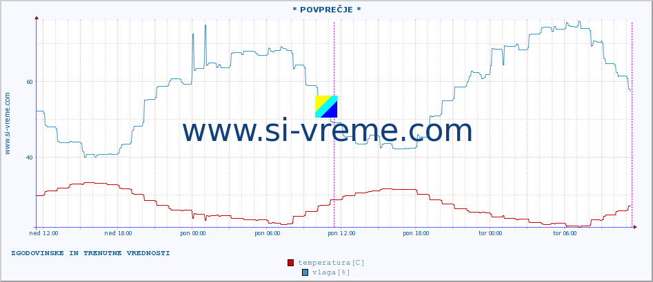 POVPREČJE :: Delnice :: temperatura | vlaga | hitrost vetra | tlak :: zadnja dva dni / 5 minut.