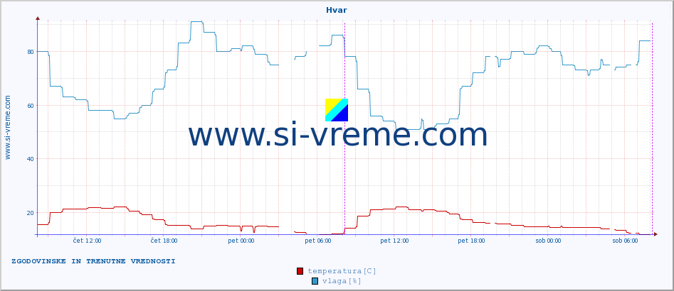 POVPREČJE :: Hvar :: temperatura | vlaga | hitrost vetra | tlak :: zadnja dva dni / 5 minut.
