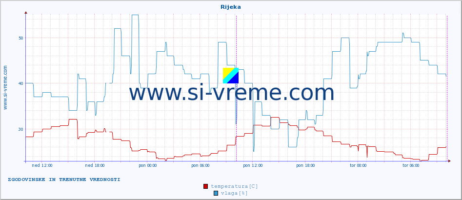 POVPREČJE :: Rijeka :: temperatura | vlaga | hitrost vetra | tlak :: zadnja dva dni / 5 minut.