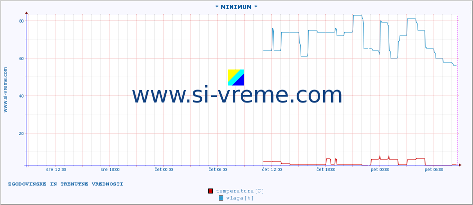 POVPREČJE :: * MINIMUM * :: temperatura | vlaga | hitrost vetra | tlak :: zadnja dva dni / 5 minut.
