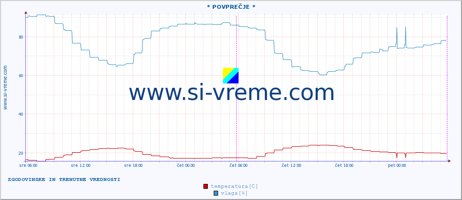 POVPREČJE :: * POVPREČJE * :: temperatura | vlaga | hitrost vetra | tlak :: zadnja dva dni / 5 minut.