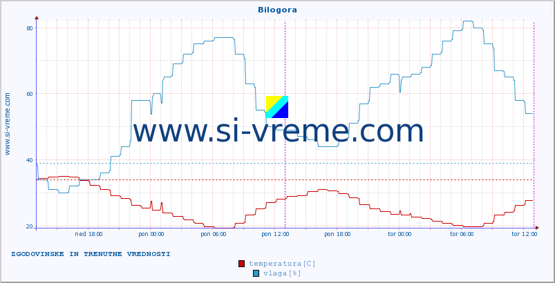 POVPREČJE :: Bilogora :: temperatura | vlaga | hitrost vetra | tlak :: zadnja dva dni / 5 minut.