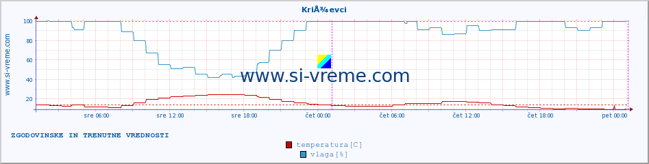 POVPREČJE :: KriÅ¾evci :: temperatura | vlaga | hitrost vetra | tlak :: zadnja dva dni / 5 minut.