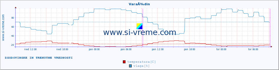 POVPREČJE :: VaraÅ¾din :: temperatura | vlaga | hitrost vetra | tlak :: zadnja dva dni / 5 minut.