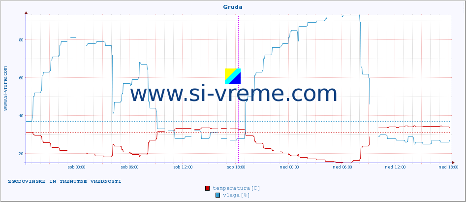 POVPREČJE :: Gruda :: temperatura | vlaga | hitrost vetra | tlak :: zadnja dva dni / 5 minut.