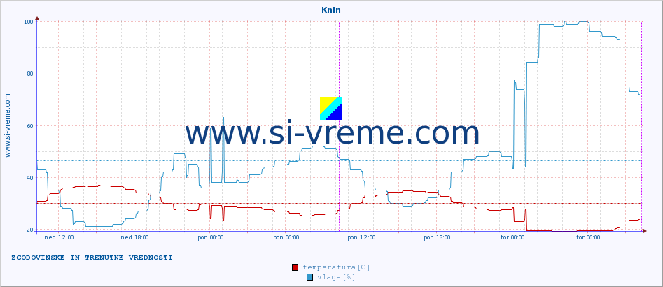 POVPREČJE :: Knin :: temperatura | vlaga | hitrost vetra | tlak :: zadnja dva dni / 5 minut.