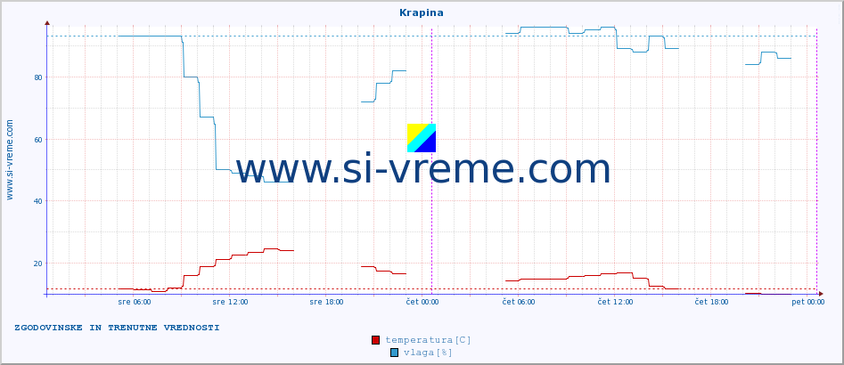 POVPREČJE :: Krapina :: temperatura | vlaga | hitrost vetra | tlak :: zadnja dva dni / 5 minut.