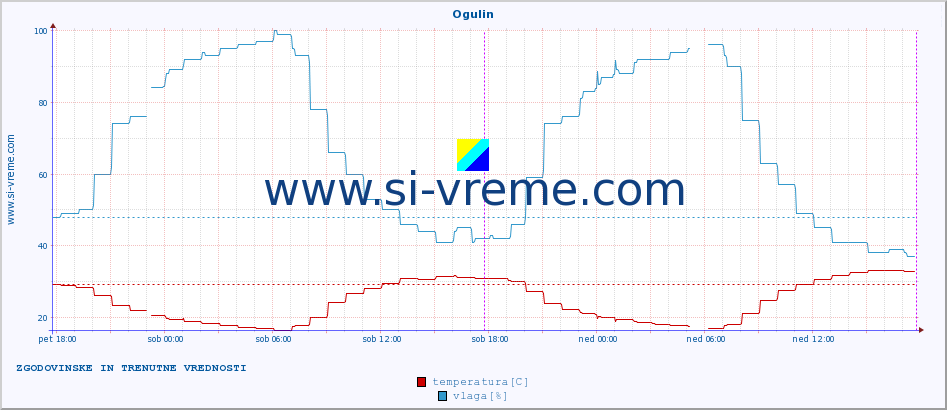 POVPREČJE :: Ogulin :: temperatura | vlaga | hitrost vetra | tlak :: zadnja dva dni / 5 minut.