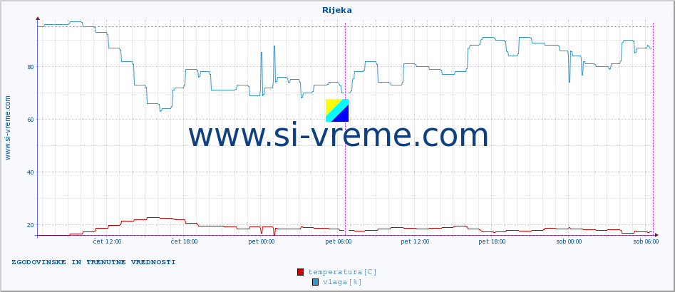 POVPREČJE :: Rijeka :: temperatura | vlaga | hitrost vetra | tlak :: zadnja dva dni / 5 minut.