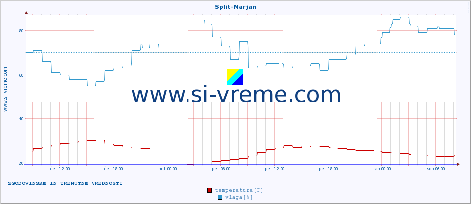 POVPREČJE :: Split-Marjan :: temperatura | vlaga | hitrost vetra | tlak :: zadnja dva dni / 5 minut.