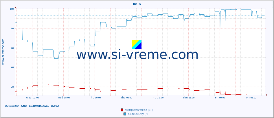  :: Knin :: temperature | humidity | wind speed | air pressure :: last two days / 5 minutes.