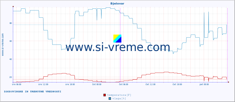 POVPREČJE :: Bjelovar :: temperatura | vlaga | hitrost vetra | tlak :: zadnja dva dni / 5 minut.