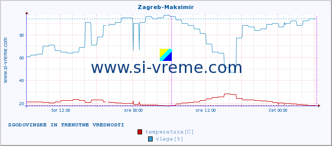 POVPREČJE :: Zagreb-Maksimir :: temperatura | vlaga | hitrost vetra | tlak :: zadnja dva dni / 5 minut.