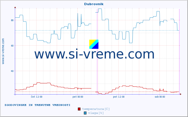 POVPREČJE :: Dubrovnik :: temperatura | vlaga | hitrost vetra | tlak :: zadnja dva dni / 5 minut.