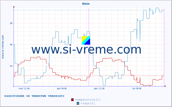 POVPREČJE :: Knin :: temperatura | vlaga | hitrost vetra | tlak :: zadnja dva dni / 5 minut.