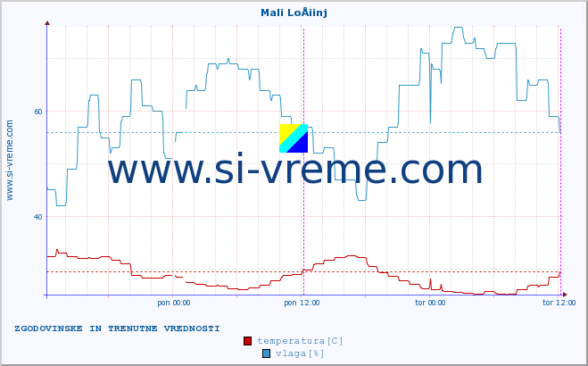 POVPREČJE :: Mali LoÅ¡inj :: temperatura | vlaga | hitrost vetra | tlak :: zadnja dva dni / 5 minut.