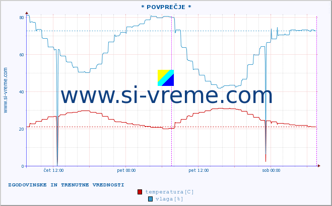 POVPREČJE :: * POVPREČJE * :: temperatura | vlaga | hitrost vetra | tlak :: zadnja dva dni / 5 minut.