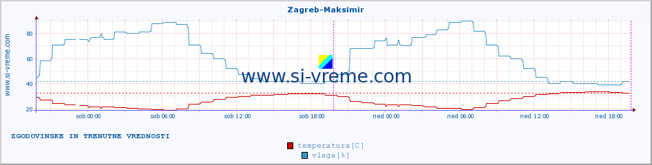 POVPREČJE :: Zagreb-Maksimir :: temperatura | vlaga | hitrost vetra | tlak :: zadnja dva dni / 5 minut.