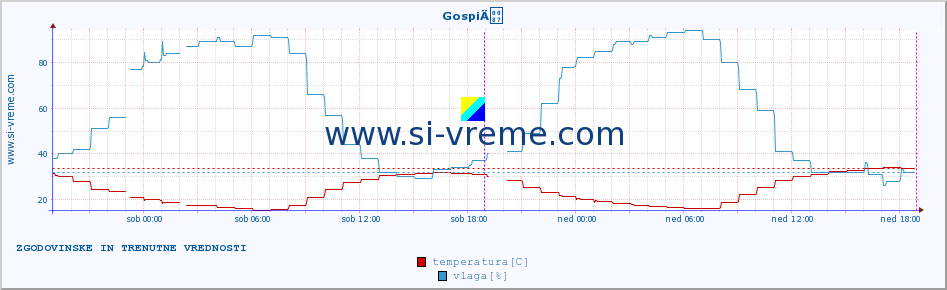 POVPREČJE :: GospiÄ :: temperatura | vlaga | hitrost vetra | tlak :: zadnja dva dni / 5 minut.