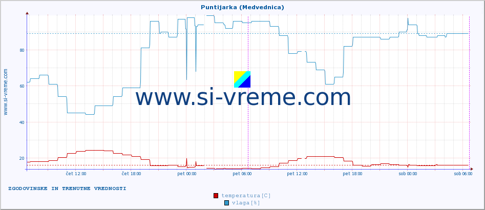 POVPREČJE :: Puntijarka (Medvednica) :: temperatura | vlaga | hitrost vetra | tlak :: zadnja dva dni / 5 minut.
