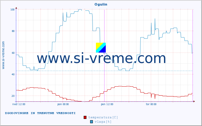 POVPREČJE :: Ogulin :: temperatura | vlaga | hitrost vetra | tlak :: zadnja dva dni / 5 minut.