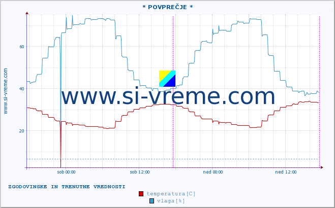 POVPREČJE :: * POVPREČJE * :: temperatura | vlaga | hitrost vetra | tlak :: zadnja dva dni / 5 minut.