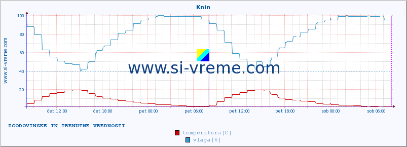 POVPREČJE :: Knin :: temperatura | vlaga | hitrost vetra | tlak :: zadnja dva dni / 5 minut.